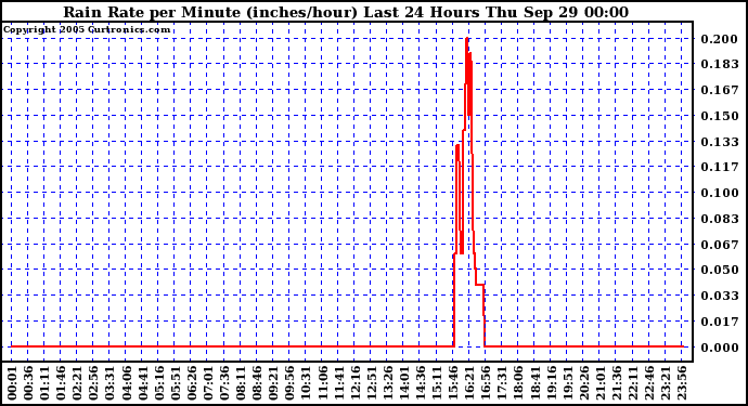  Rain Rate per Minute (inches/hour) Last 24 Hours	