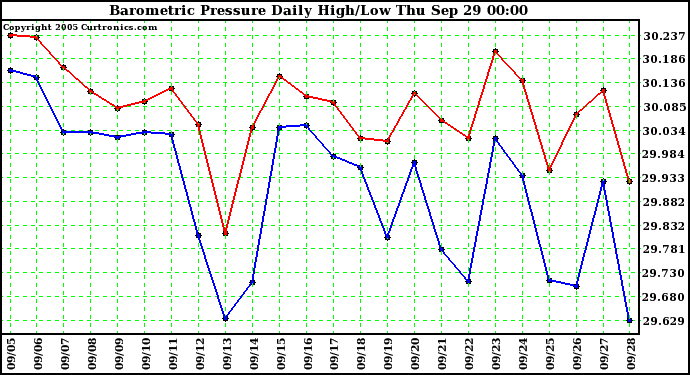  Barometric Pressure Daily High/Low	