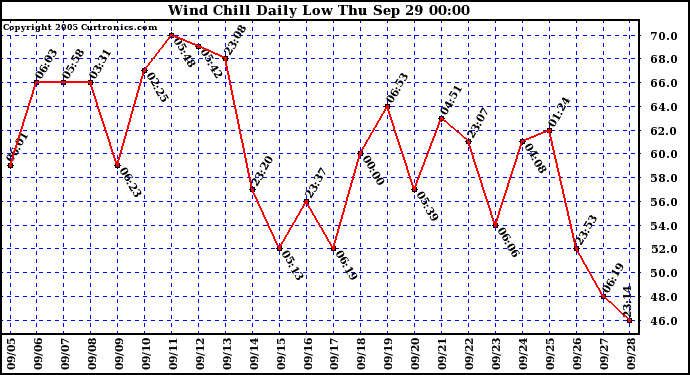  Wind Chill Daily Low 