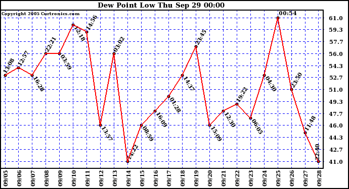  Dew Point Low			