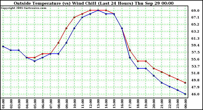  Outside Temperature (vs) Wind Chill (Last 24 Hours) 