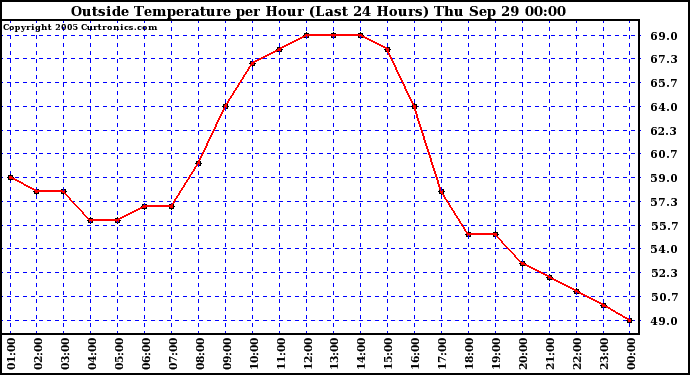  Outside Temperature per Hour (Last 24 Hours) 