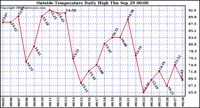  Outside Temperature Daily High 