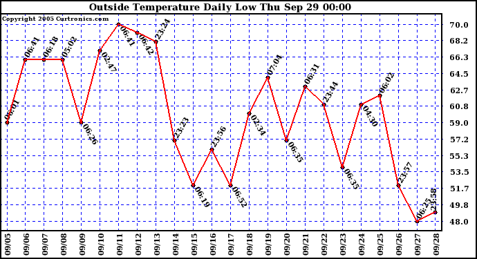  Outside Temperature Daily Low 