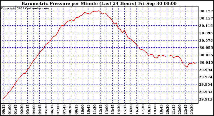  Barometric Pressure per Minute (Last 24 Hours) 