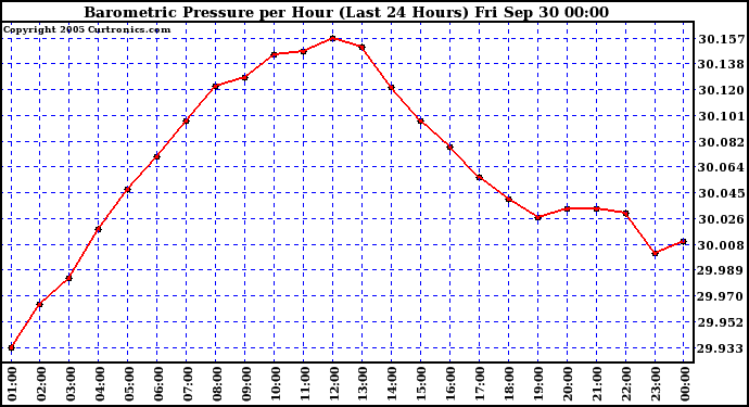  Barometric Pressure per Hour (Last 24 Hours)	 