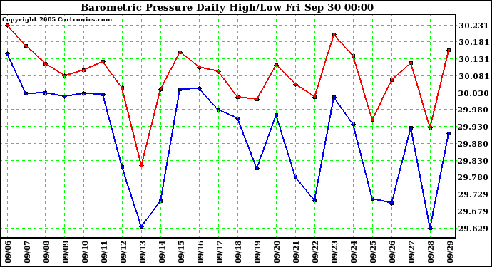  Barometric Pressure Daily High/Low	