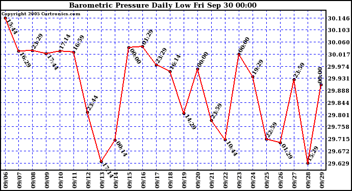  Barometric Pressure Daily Low		