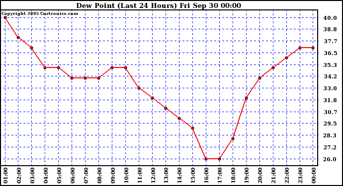  Dew Point (Last 24 Hours)	