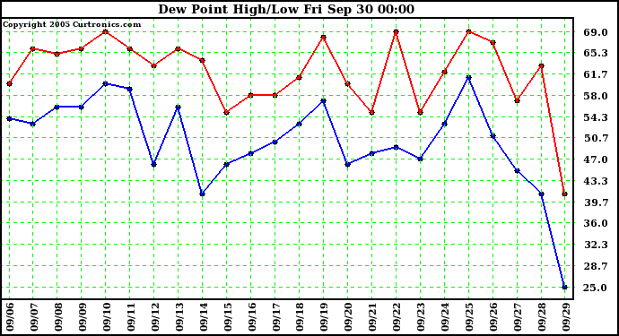  Dew Point High/Low	