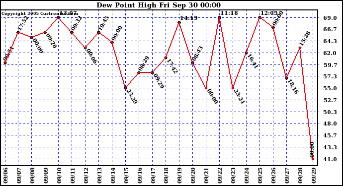  Dew Point High		