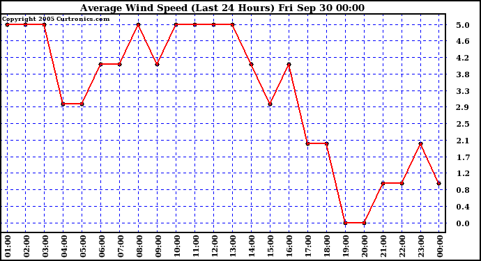  Average Wind Speed (Last 24 Hours)	