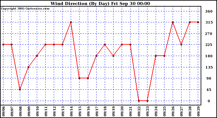  Wind Direction (By Day)		