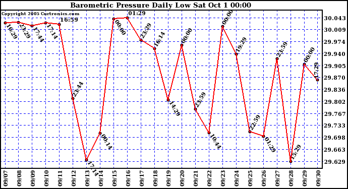  Barometric Pressure Daily Low		