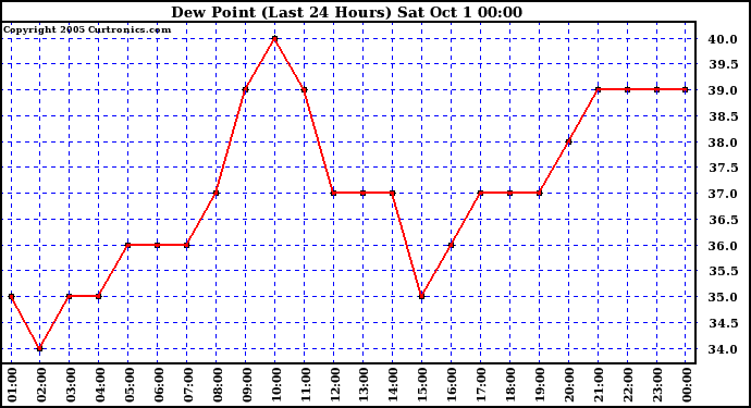  Dew Point (Last 24 Hours)	