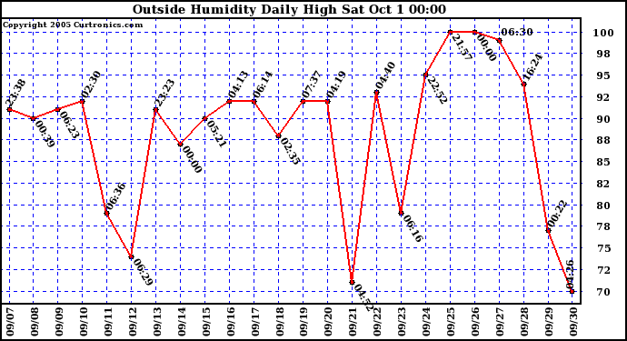  Outside Humidity Daily High	