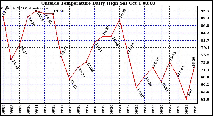  Outside Temperature Daily High 