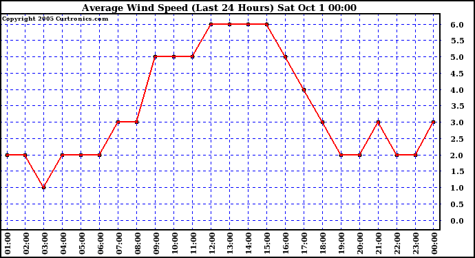  Average Wind Speed (Last 24 Hours)	