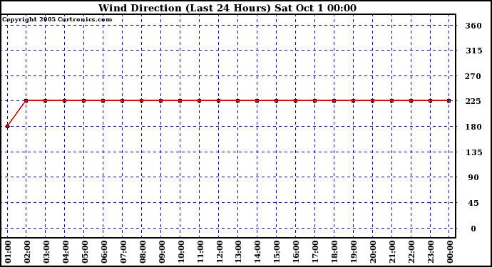  Wind Direction (Last 24 Hours)	