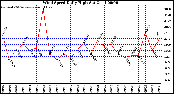  Wind Speed Daily High			