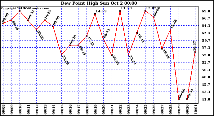  Dew Point High		