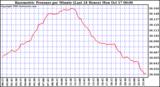  Barometric Pressure per Minute (Last 24 Hours) 