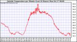  Outside Temperature per Minute (Last 24 Hours)	