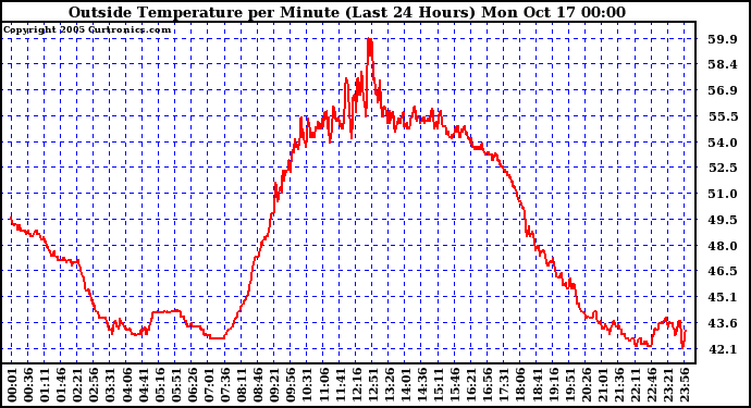  Outside Temperature per Minute (Last 24 Hours)	