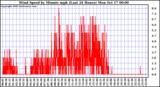  Wind Speed by Minute mph (Last 24 Hours)		