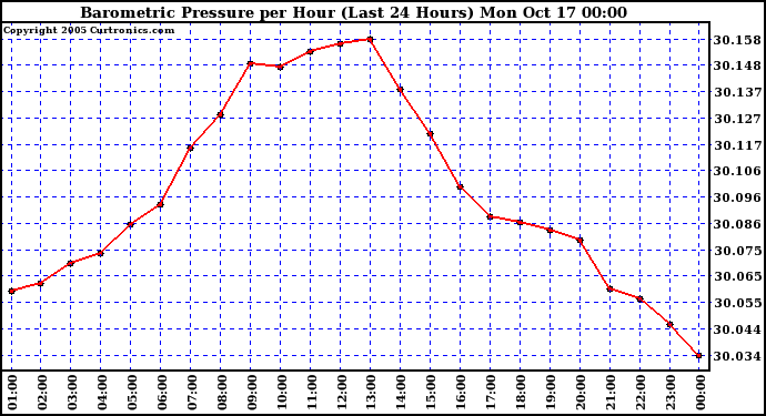  Barometric Pressure per Hour (Last 24 Hours)	 