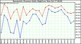  Barometric Pressure Daily High/Low	