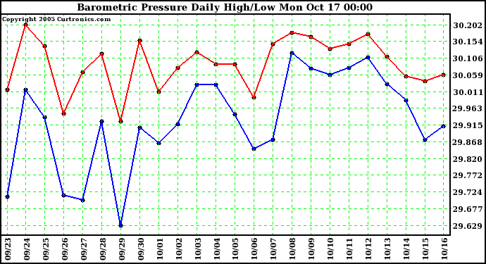  Barometric Pressure Daily High/Low	