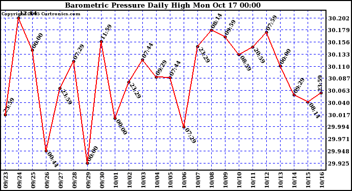  Barometric Pressure Daily High	