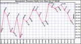  Barometric Pressure Daily Low		