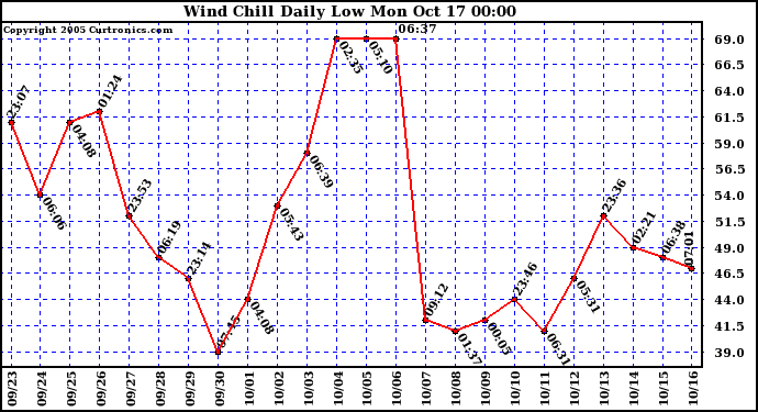  Wind Chill Daily Low 