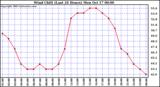  Wind Chill (Last 24 Hours)	