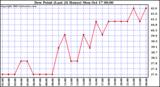  Dew Point (Last 24 Hours)	