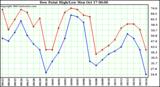  Dew Point High/Low	