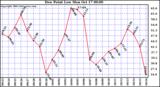  Dew Point Low			