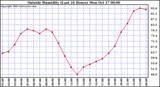  Outside Humidity (Last 24 Hours) 