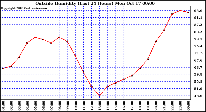  Outside Humidity (Last 24 Hours) 