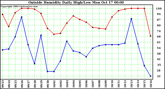  Outside Humidity Daily High/Low 