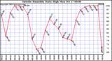  Outside Humidity Daily High	