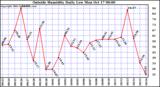  Outside Humidity Daily Low 