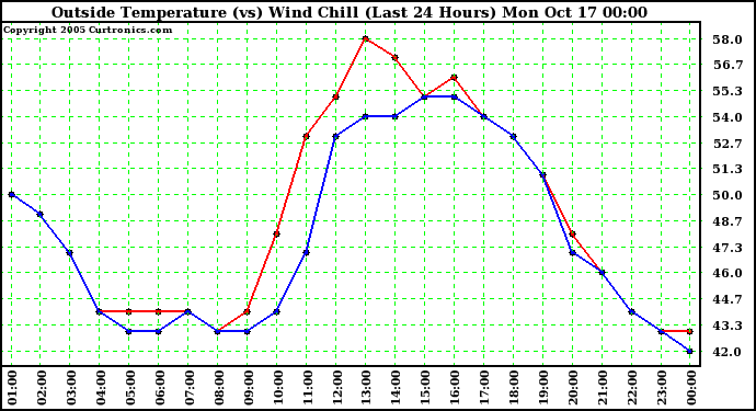  Outside Temperature (vs) Wind Chill (Last 24 Hours) 