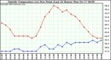  Outside Temperature (vs) Dew Point (Last 24 Hours) 