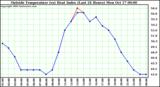  Outside Temperature (vs) Heat Index (Last 24 Hours)	