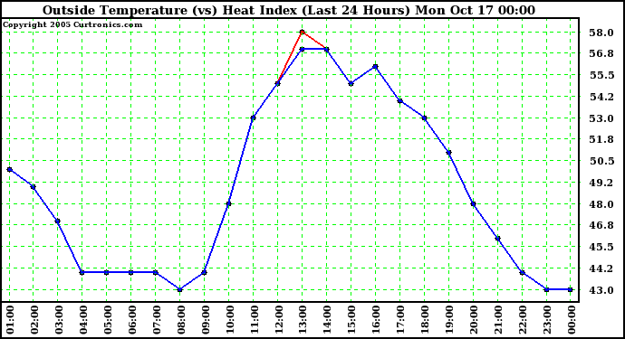  Outside Temperature (vs) Heat Index (Last 24 Hours)	