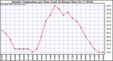  Outside Temperature per Hour (Last 24 Hours) 