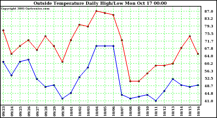  Outside Temperature Daily High/Low	